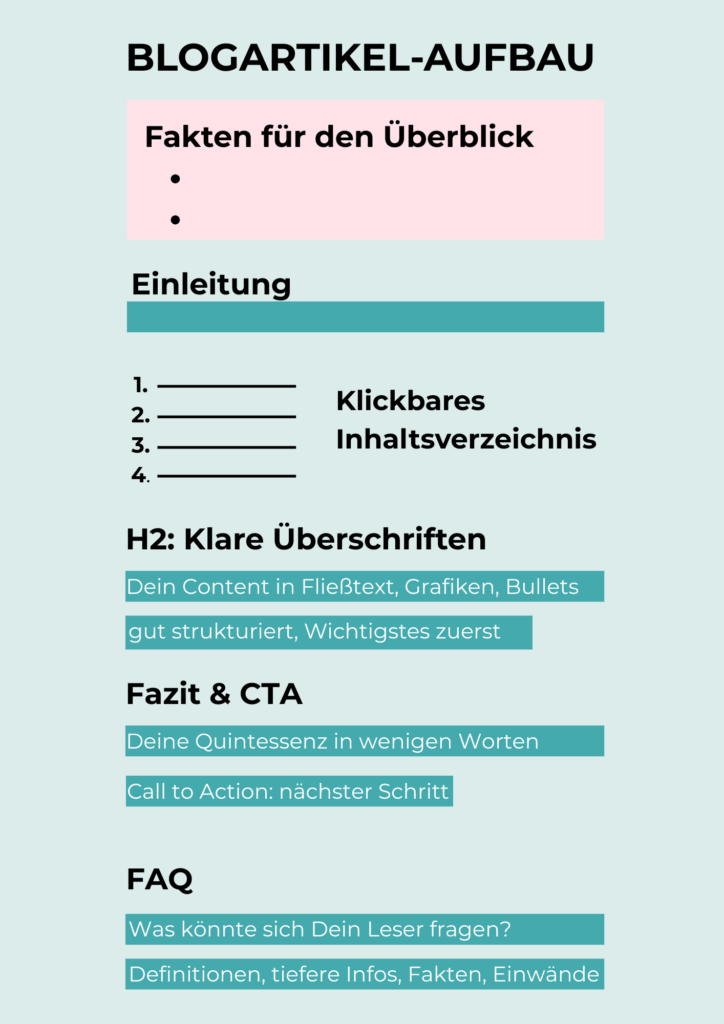 Hier siehst Du den idealen Aufbau eines Blogartikels grafisch übersichtlich dargestellt.
