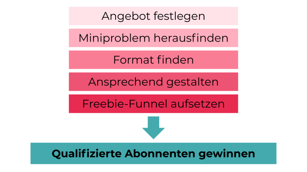 Die Grafik zeigt den Prozess, wie Du ein Freebie so erstellst, dass Du am Ende einen Freebie Funnel hast, der qualifizierte Abonnenten gewinnt